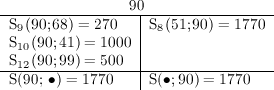 \begin{tabular}{l|l}
\multicolumn{2}{c}{90}\ \hline
S_9(90; 68) = 270 & S_8(51; 90) = 1770 \
S_{10}(90; 41) = 1000 &  \
S_{12}(90; 99) = 500 &  \ \hline
S(90; \bullet) = 1770 & S(\bullet; 90) = 1770 \
\end{tabular}
