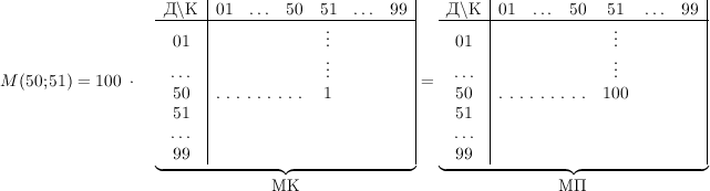 
M(50; 51) =
100~\cdot\quad
\underbrace{\begin{array}{c|cccccc|}
     \mbox{Д}\backslash\mbox{К} & 01 & \ldots & 50 & 51 & \ldots & 99 \\hline
     01 & & & & \vdots & & \
     \ldots & & & & \vdots & & \
     50 & \hdotsfor[2]{3} & 1 & & \
     51 & & & & & & \
     \ldots & & & & & & \
     99 & & & & & & \
\end{array}}_{\mbox{МК}}
=
\underbrace{\begin{array}{c|cccccc|}
     \mbox{Д}\backslash\mbox{К} & 01 & \ldots & 50 & 51 & \ldots & 99 \\hline
     01 & & & & \vdots & & \
     \ldots & & & & \vdots & & \
     50 & \hdotsfor[2]{3} & 100 & & \
     51 & & & & & & \
     \ldots & & & & & & \
     99 & & & & & & \
\end{array}}_{\mbox{МП}}
	