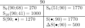 \begin{tabular}{l|l}
\multicolumn{2}{c}{90}\ \hline
S_9(90; 68) = 270 & S_8(51; 90) = 1770 \
S_{10}(90; 41) = 1000 &  \ \hline
S(90; \bullet) = 1270 & S(\bullet; 90) = 1770 \
 & \Delta S(\bullet; 90) = 500 \
\end{tabular}
